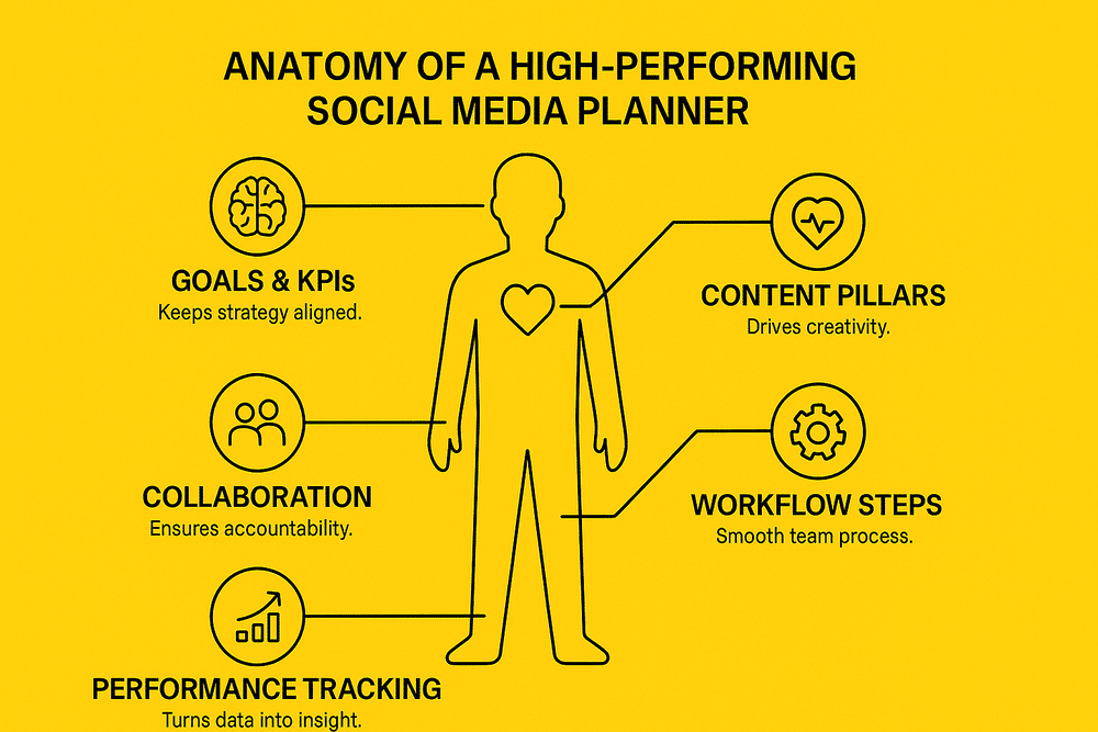 Anatomy of a High-Performing Social Media Planner