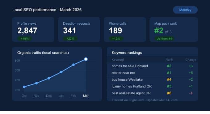 A local SEO performance dashboard for a real estate agent showing Google Business Profile stats, organic traffic growth chart from October to March, and keyword ranking positions for neighborhood-specific search terms